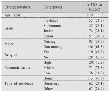 Table  1.  General  Characteristics                                (N=238)  Characteristics Categories n  (%)  or  M±SD Age (year)  20.8 ± 1.7 Grade Freshmen  52 (21.8)Sophomore 55 (23.1) Junior  74 (31.1) Senior  57 (24.0) Major  Nursing  92 (38.7) Non-nu