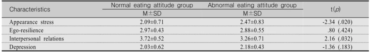 Table  3.  Mean  Differences  according  to  Type  of  Eating  Attitude                                                                                                  (N=238) 