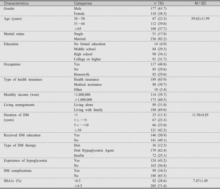Table  1.  General  Characteristics  and  Disease-related  Characteristics                                                                                        (N=287) Characteristics  Categories n  (%) M±SD Gender Male 177 (61.7) Female 110 (38.3) Age (