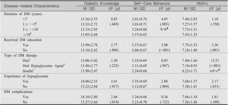Table  4.  Diabetic  Knowledge,  Self-Care  Behaviors  and  HbA1c  by  Disease-related  Characteristics                                (N=287)