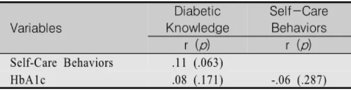 Table  5.  Correlation  between  Diabetic  Knowledge,  Self-Care  Behaviors  and  HbA1c              (N=287)