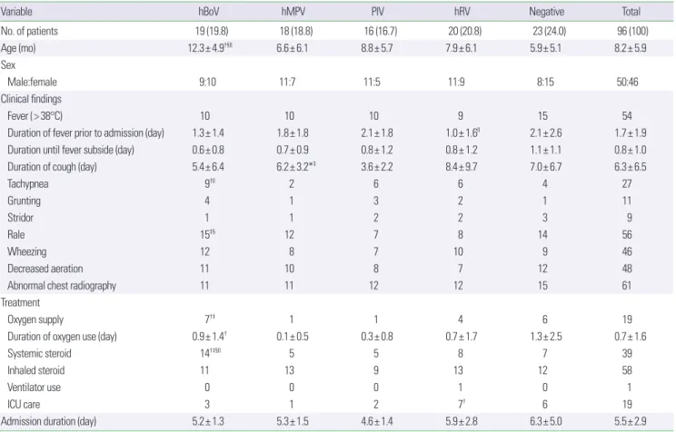 Table 1. Comparison of clinical manifestations according to causing viruses