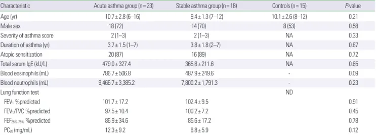 Table 1. Characteristics of the patients from two asthma groups