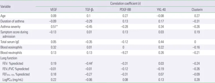 Table 3. Correlation between clinical parameters and serum levels of growth factors, YKL-40, and clusterin in stable asthma group