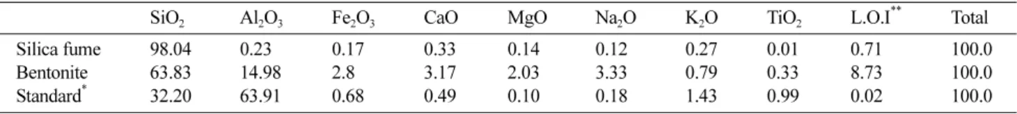 Fig. 1. Particle size distribution of raw materials; (a) SiO 2  and (b) silica fume.