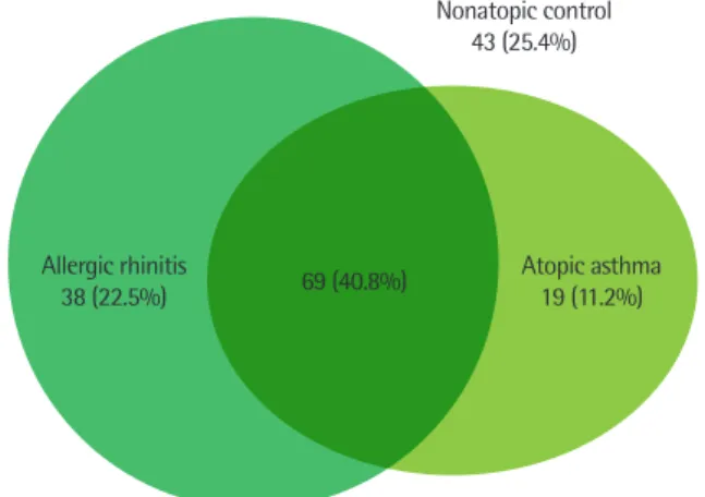 Fig. 1. Venn diagram of study subjects. 