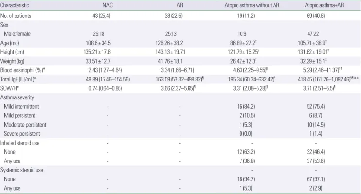 Table 1. Baseline characteristics of study participants
