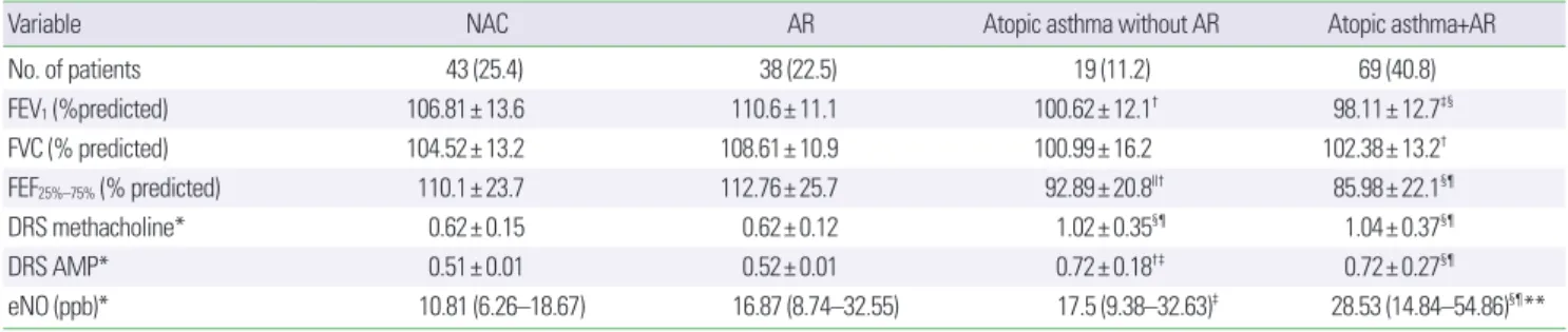 Table 2. Lung function, bronchial hyperresponsiveness, and exhaled nitric oxide among the study groups