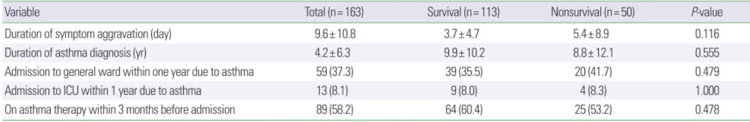 Table 4. Clinical characteristics during hospital course