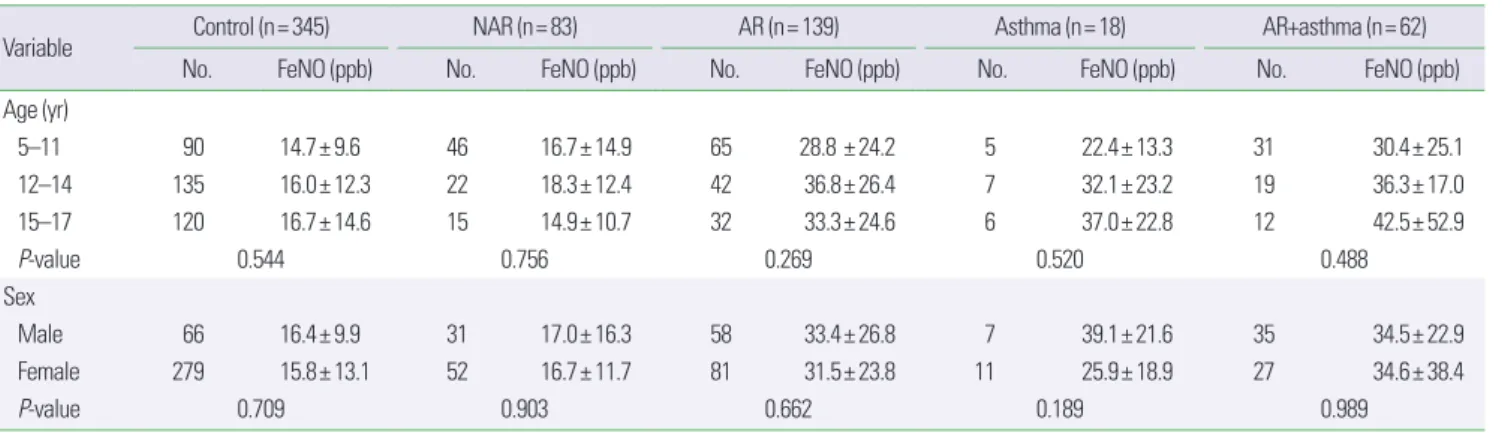 Table 3. FeNO values according to BHR in AR