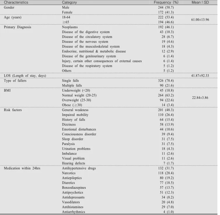 Table  2  General  Characteristics  of  Fallers                                                                                                                                              (N=416)