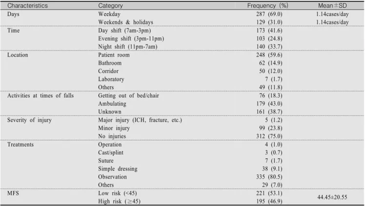 Table  3.  Consequences,  Circumstances,  Management  of  Falls  and  Morse  Fall  Scale                                                            (N=416)