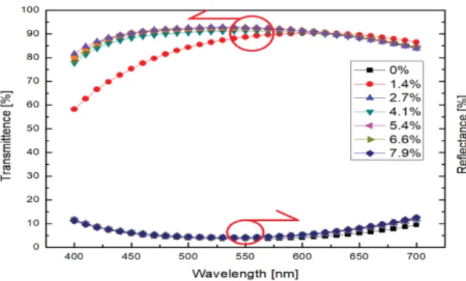 Fig. 3. EMP simulated transmittance and reflectance spectra of  Mn-SnO 2 (40 nm)/Ag(13 nm)/Mn-SnO 2 (40 nm) tri-layer films with 