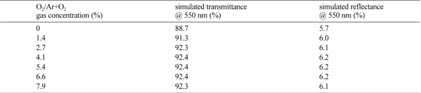 Figure  3은  EMP  시뮬레이션을  통한  350에서  750 nm 파장대역에서  공정  혼합기체  O 2 /Ar+O 2   농도  변화에  따 른  Mn-SnO 2 (40nm)/Ag(13 nm)/Mn-SnO 2 (40nm)  3중막 의  투과율,  반사율  스펙트럼  결과이다