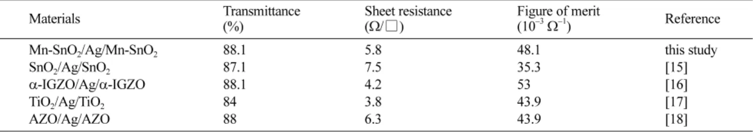 Fig. 7. AFM images of Mn-SnO 2 (40 nm)/Ag(13 nm)/Mn-SnO 2 (40 nm) tri-layer film with different O 2 /Ar+O 2  concentrations; (a) 0 %,  (b) 2.7 %, (c) 5.4 %, and (d) 7.9 %.