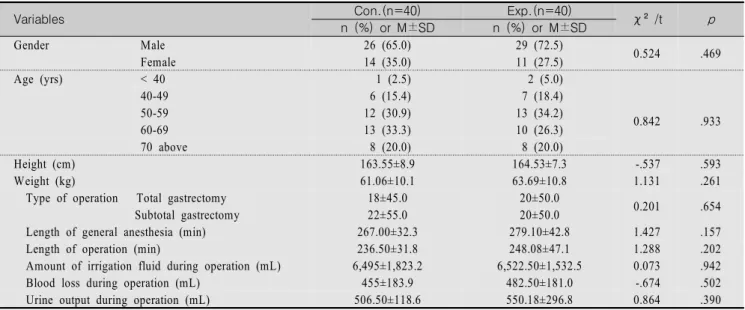 Table  1.  Homogeneity  Test  on  Variables  between  the  Two  Groups                                                                                                (N=80)