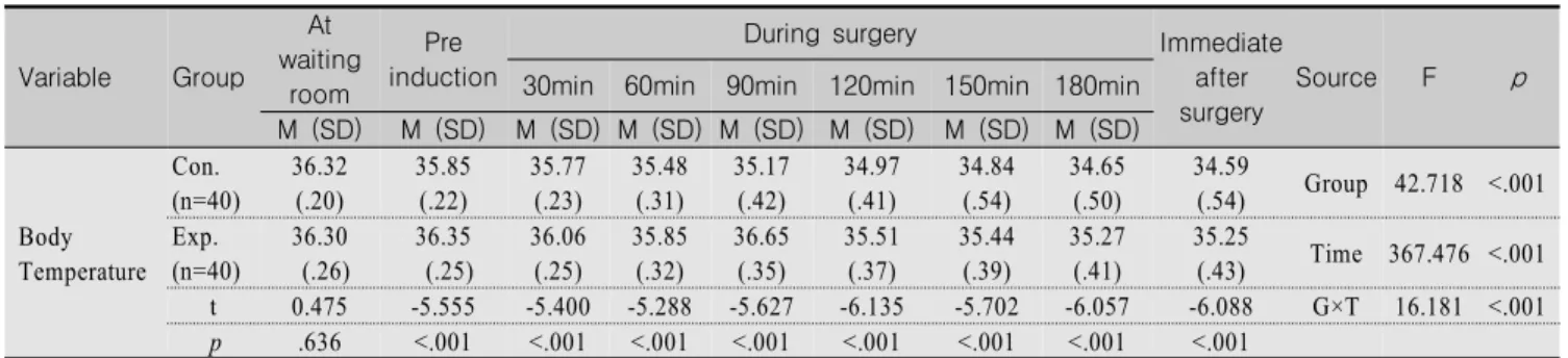 Table  2.  Comparison  of  Body  Temperature  between  Groups  before  and  during  Surgery                                                      (N=80) Variable Group At  waiting  room Pre  induction