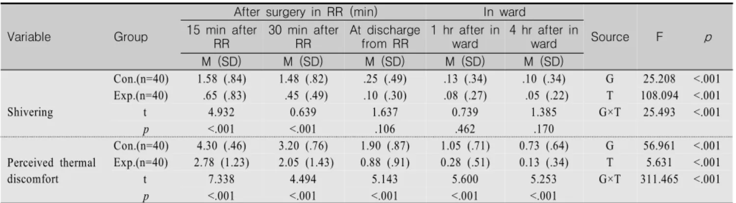 Table  4.  Comparison  of  Shivering  and  Perceived  Thermal  Discomfort  between  Groups
