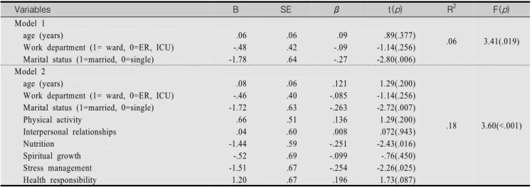 Table  4.  Hierarchical  Multiple  Regression  Analysis  on  the  Influence  of  Health-Promoting  Behaviors  on  Quality  of  Sleep   (N=161)
