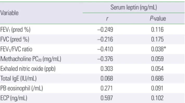 Table 3. Serum leptin and adiponectin levels of the study subjects