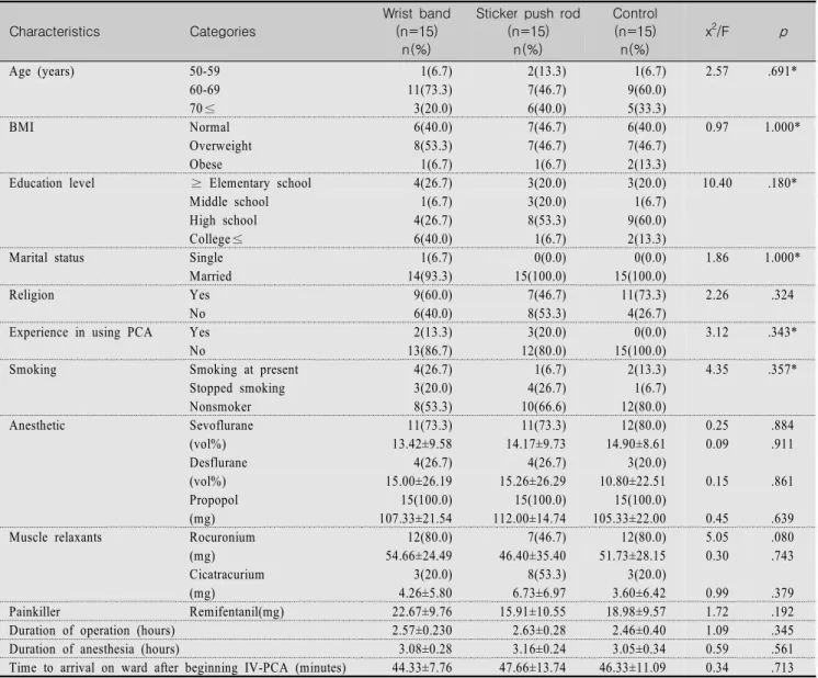 Table  2.  Homogeneity  for  Characteristics  of  Participants                                                                                                                    (N=45)