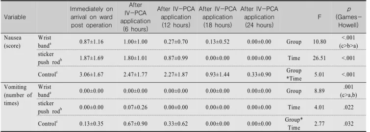 Table  3.  Efficacy  of  Nei-Guan  Acupressure  for  Nausea  and  Vomiting                                                                                          (N=45) Variable  Immediately  on arrival  on  ward  post  operation  After  IV-PCA  applicat