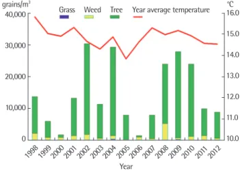 Table 1. The list of annual average pollen counts for 15 years in Busan