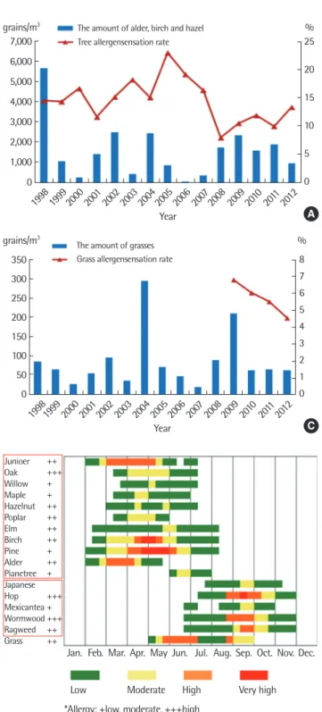 Fig. 6. An allergic pollen calender for Busan, Korea.