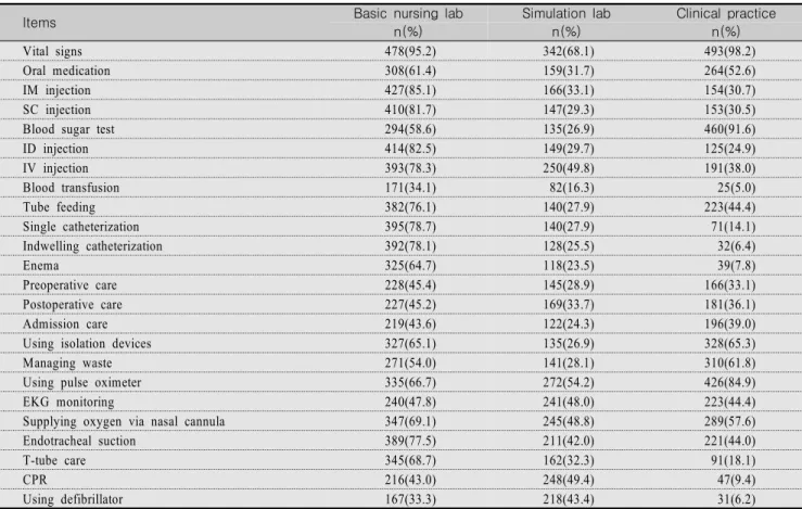 Table  2.  Practice  Experiences  of  Core  Nursing  Skills  in  Practicum  Curriculum                                                                     (N=502)