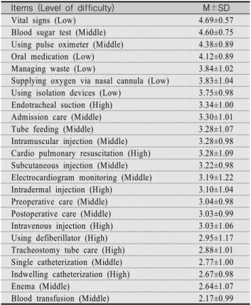 Table  3.  Self-Confidence  of  Core  Nursing  Skills  (N=502)     Items  (Level  of  difficulty) M±SD