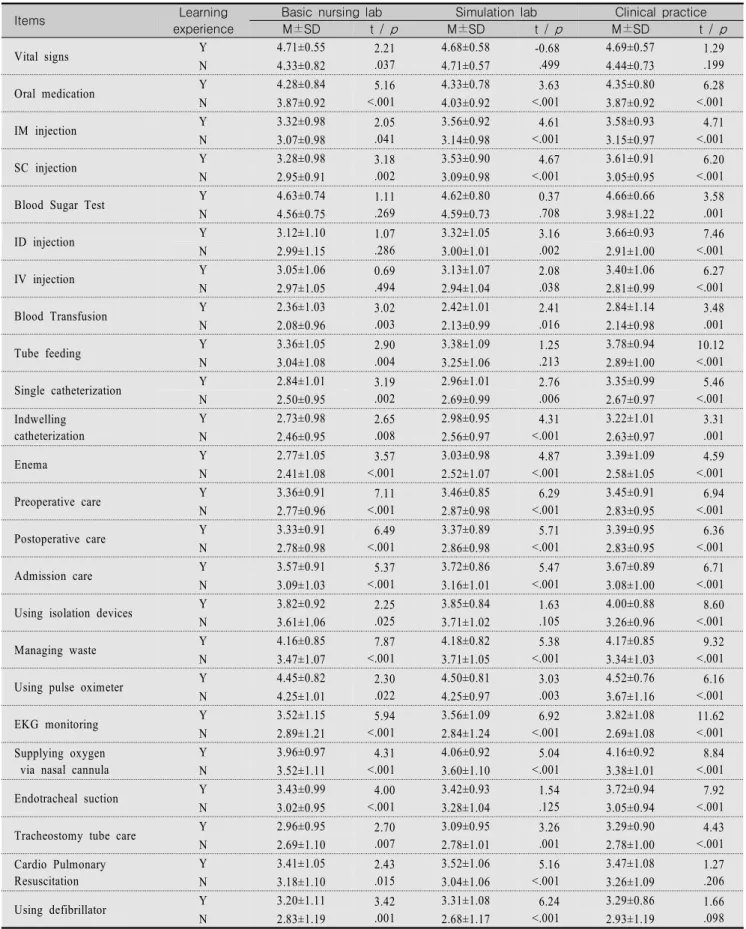 Table  4.  Self-confidence  of  Core  Nursing  Skills  by  Learning  Experiences  in  Practicum  Curriculum                            (N=502)