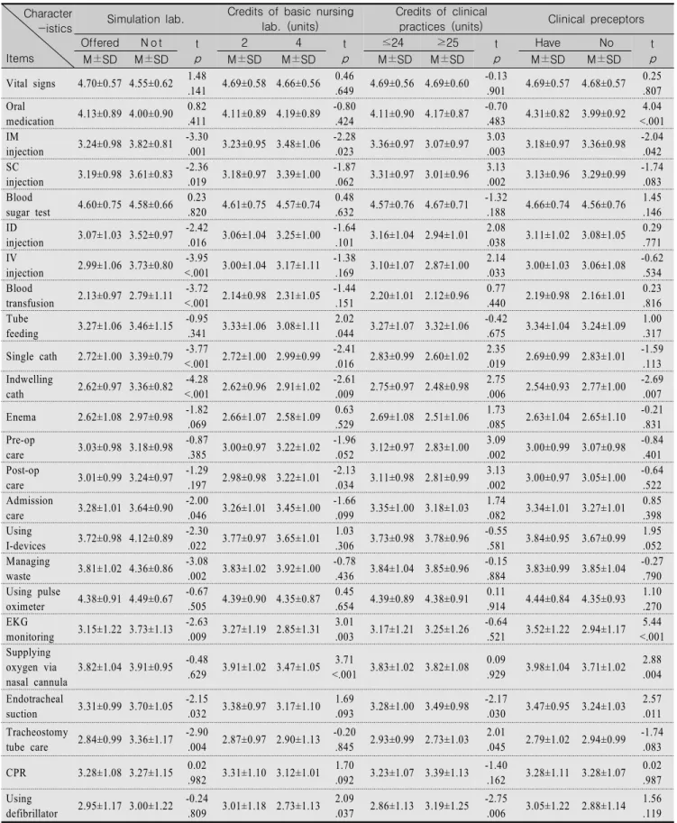 Table  5.  Self-confidence  of  Core  Nursing  Skills  according  to  Practicum  Characteristics                                                    (N=502)   Character 