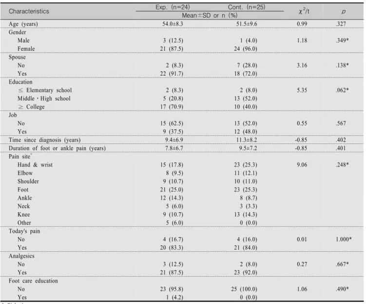 Table  2.  Characteristics  of  the  Participants  at  Baseline