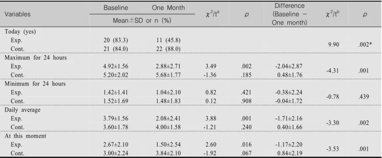 Table  4.  Effect  of  the  Foot  Care  Education  on  Foot  Pain