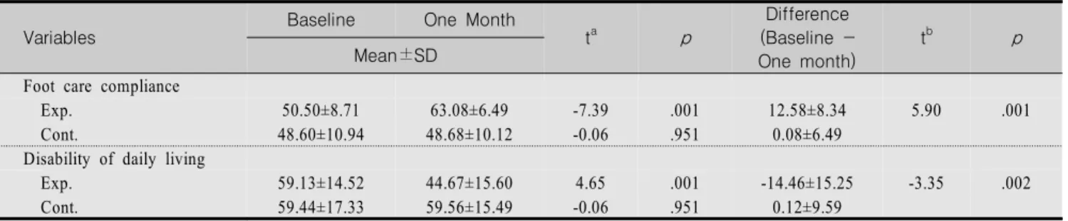 Table  5.  Effect  of  the  Foot  Care  Education  on  Foot  Care  Compliance  and  Disability  of  Daily  Living