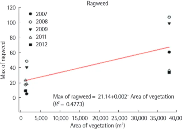 Fig. 6. The linear regression between the vegetation area of ragweed and the  maximum daily concentration of their pollens for guideline of allergenic weeds.