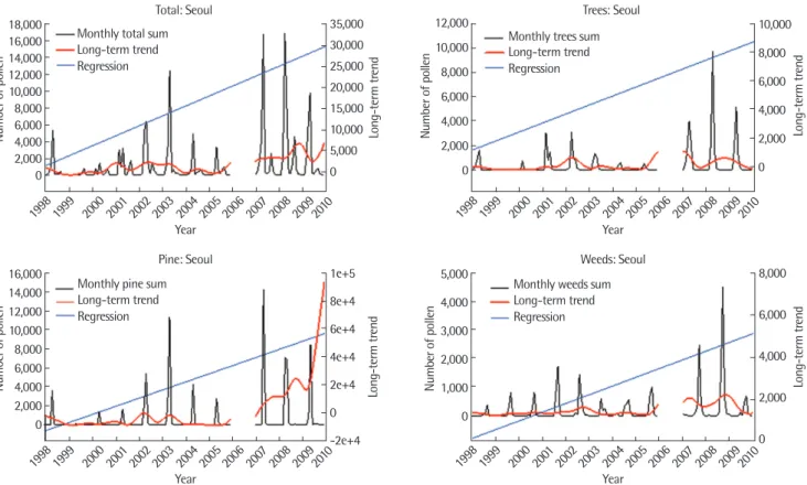 Fig. 2. Long-term trends of pollen concentration from each allergenic plants at Seoul by using statistical analysis (X11-ARIMA, autoregressive integrated moving aver- aver-age)