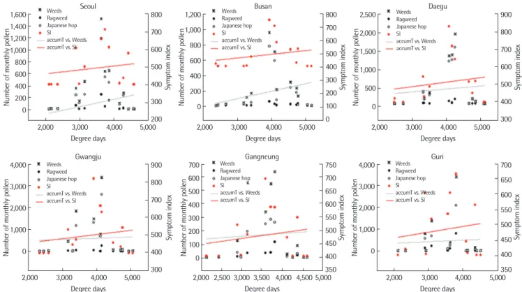 Fig. 4. Comparison between accumulated temperature (degree days), weed pollen concentration and allergic rhinitis symptom index at six areas in Korea