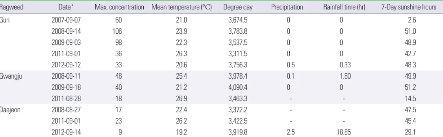 Table 6. The meteorological factor and max concentration of Japanese hop on max flowering date in Guri, Gwangju, and Daejeon