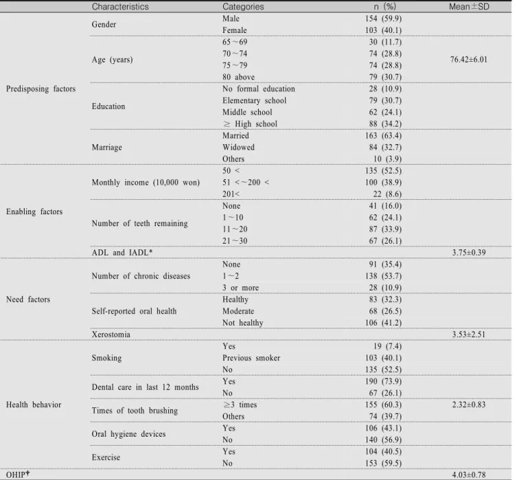 Table  1.  General  Characteristics  of  Participants    (N=257)