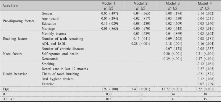 Table  2.  Summary  of  Hierarchical  Multiple  Regression  for  Oral  Health  related  Quality  of  Life          Variables Model  1 β  ( p ) Model  2β  (p) Model  3β  (p) Model  4β  (p) Pre-disposing factors Gender 0.05 (.497) 0.04 (.565) 0.08 (.174) 0.1
