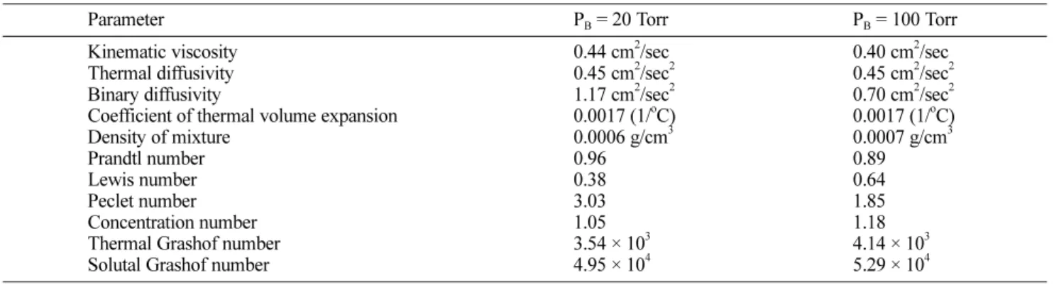 Fig. 2. Dimensionless  local  Nusselt  number,  Nu y   for  dimen- dimen-sionless coordinate along the y-direction, y *  at the right hot wall (the  source  region),  based  on  Ar = 1,  T = 50 o C  (300 o C  250 o C),  P B = 20 Torr,  thermal  Grashof  