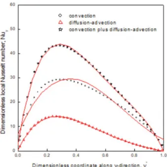 Figure 5 shows velocity vectors, streamlines, iso-tem- iso-tem-perature,  iso-mass  concentration  contours