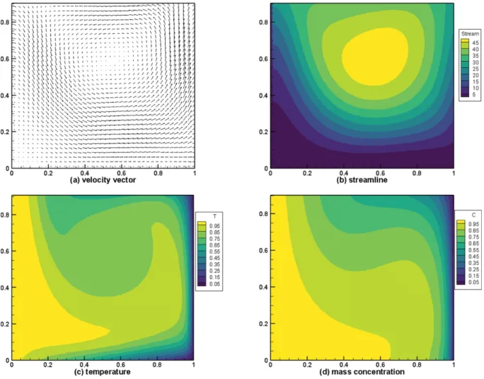 Figure  6  shows  that  at  the  right  hot  wall  (the  source region),  the  dimensionless  local  Nusselt  number,  Nu y