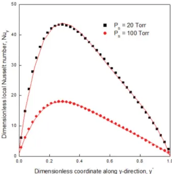 Fig. 7. Dimensionless  local  Nusselt  number,  Nu y   for  dimension- dimension-less  coordinate  along  the  y-direction,  y*  at  the  left  cold  wall (the  crystal  region),  for  P B = 20 Torr  and  P B = 100 Torr