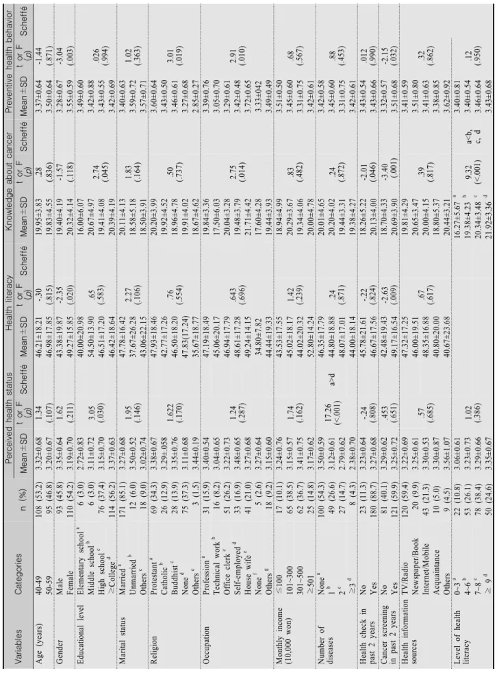 Table 1. Differences in Perceived Health Status, Health Literacy, Knowledge about Cancer and Cancer Preventive Behavior by General Characteristics       VariablesCategories n (%)