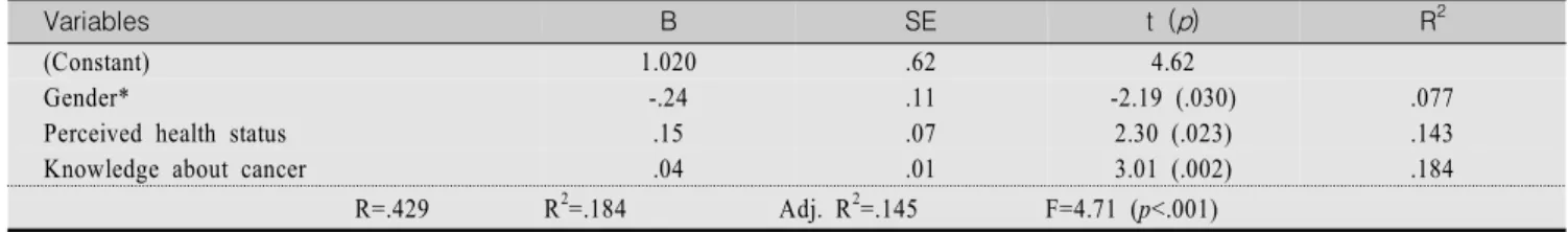 Table  4.  Multiple  Regression  Analysis  for  Variables  Predicting  Cancer  Preventive  Behavior        (N=203)