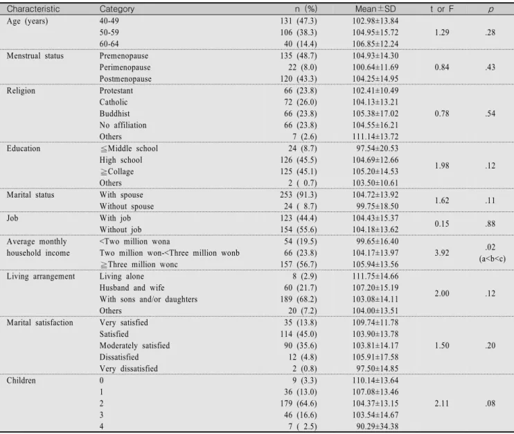 Table  2.  Scores  for  Yangsaeng  According  to  General  Characteristics                                                                                  (N=277)
