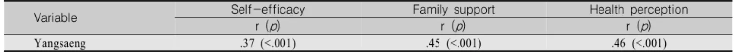 Table  3.  Correlation  of  Yangsaeng,  Self-Efficacy,  Family  Support  and  Health  Perception  Level                                      (N=277)