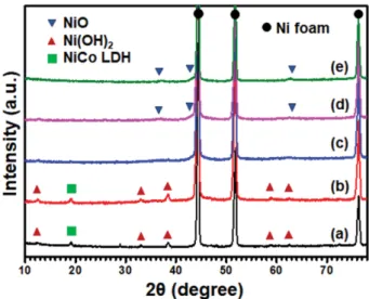 Fig. 1. XRD patterns of the (a) as-grown NiCo LDH, (b) HT-250,  (c) HT-300, (d) HT-350, and (e) HT-400 samples.